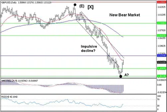 Trend Recognition: Възможно е спадът при GBP/USD да е завършил