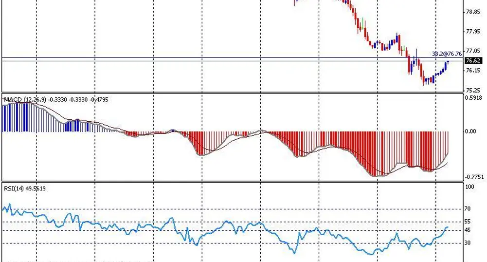 Петролът поевтиня с 3% за втори пореден ден