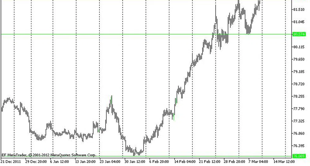 Технически анализ на основните валутни двойки