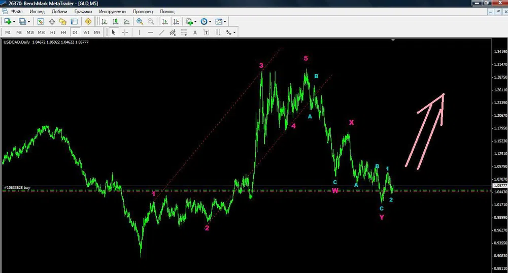 Ив. Груев: Добри възможности за печалба при USD/CAD