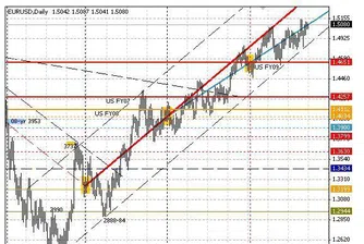 EUR/JPY може да офейка към 134.15