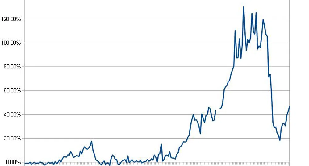 История на спреда при обикновените и привилегировани акции на Химимпорт
