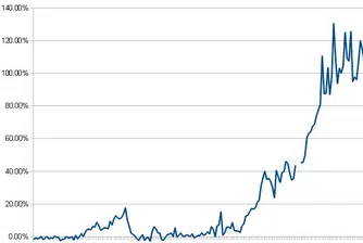 История на спреда при обикновените и привилегировани акции на Химимпорт
