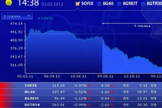 Положителен технически сигнал за SOFIX