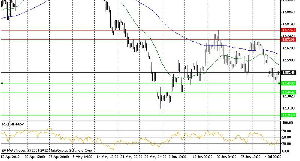 Технически анализ на основните валутни двойки