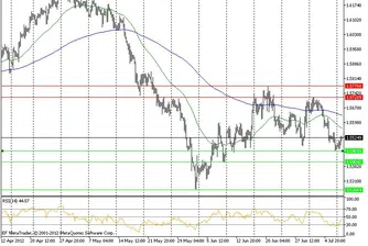 Технически анализ на основните валутни двойки