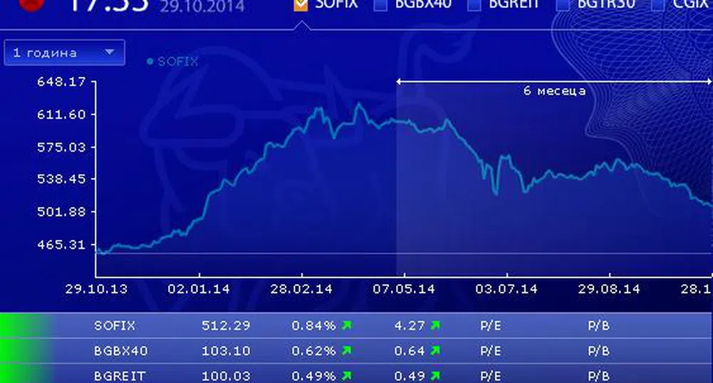 SOFIX нарасна с близо 1% днес