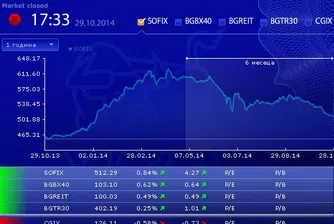 SOFIX нарасна с близо 1% днес