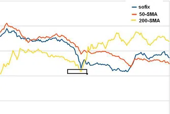 SOFIX все още значително над 50-дневната си SMA
