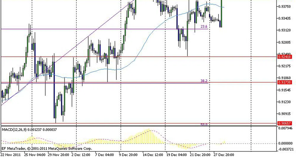 EUR/USD отбеляза силен спад