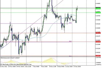 EUR/USD отбеляза силен спад