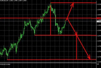 EUR/USD рисува глава с рамене?