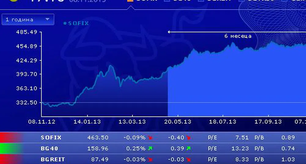 Седмичен ръст от над 2% за SOFIX