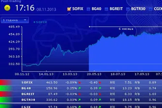 Седмичен ръст от над 2% за SOFIX