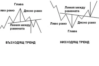Глава с рамене при GBP/CHF