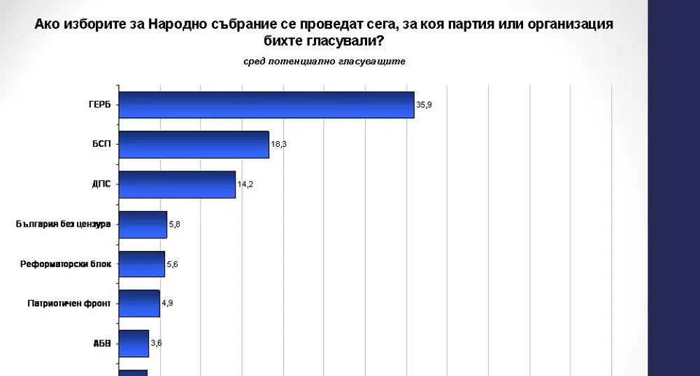 Три партии са сигурни за парламента