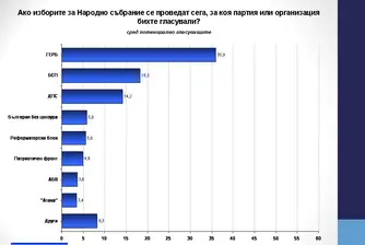Три партии са сигурни за парламента