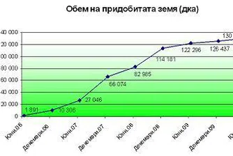 Агро Финанс е отдал под аренда 88% от притежаваните земи