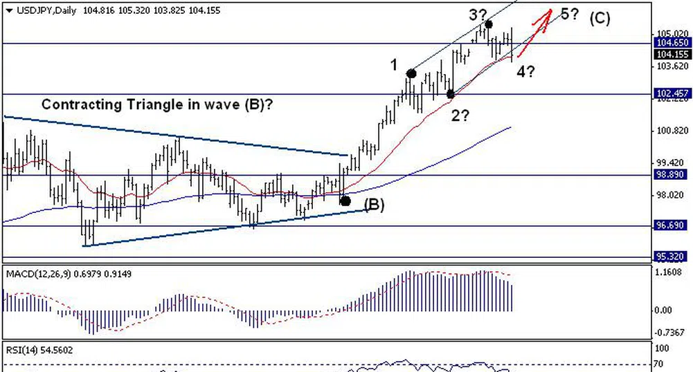 Trend Recognition: USD/JPY все още е във възходящ тренд