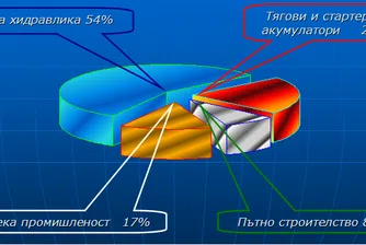Стара планина Холд очаква 13 млн. лв. продажби за септември
