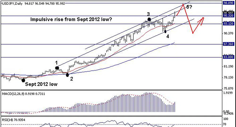 Trend Recognition: Възможно е USD/JPY да поскъпне до 98.40