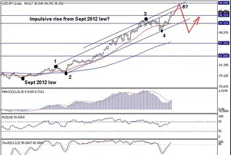 Trend Recognition: Възможно е USD/JPY да поскъпне до 98.40
