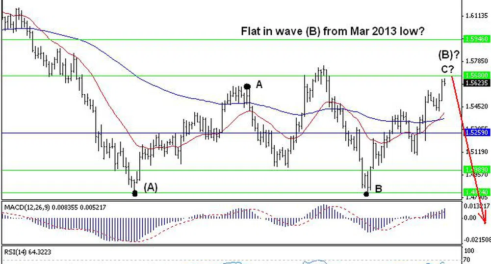 Trend Recognition: Текущият натиск при GBP/USD е все още нагоре