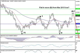 Trend Recognition: Текущият натиск при GBP/USD е все още нагоре