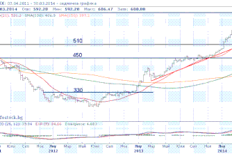Ал. Николов: Очакваме нива на SOFIX от 902/975 пункта