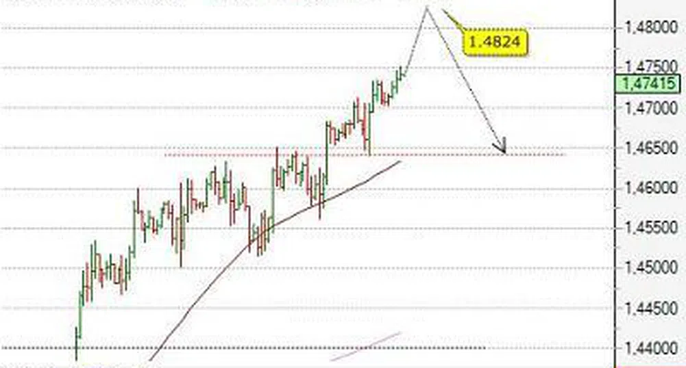 Движение на основните валутни двойки за 17 септември
