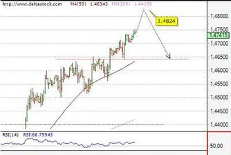 Движение на основните валутни двойки за 17 септември