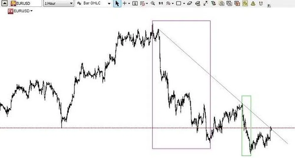 Вълнова теория на Елиът: Откриване на ниско рискови ситуации