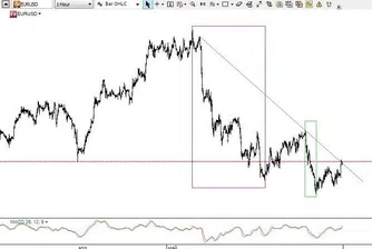 Вълнова теория на Елиът: Откриване на ниско рискови ситуации