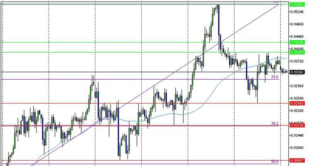 Технически анализ на валутните двойки
