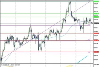Технически анализ на валутните двойки