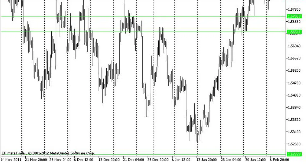 Технически анализ на валутните двойки