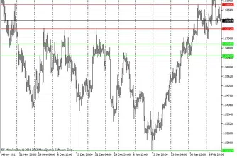 Технически анализ на валутните двойки