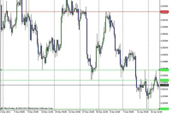 Технически анализ на валутните двойки