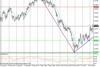 Технически анализ на основните валутни двойки