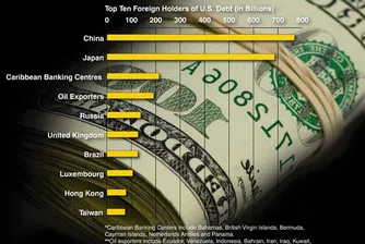 Рекордно търсене на американски дълг