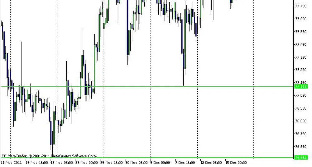 Технически анализ на валутните двойки