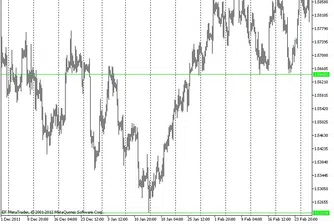 Технически анализ на валутните двойки