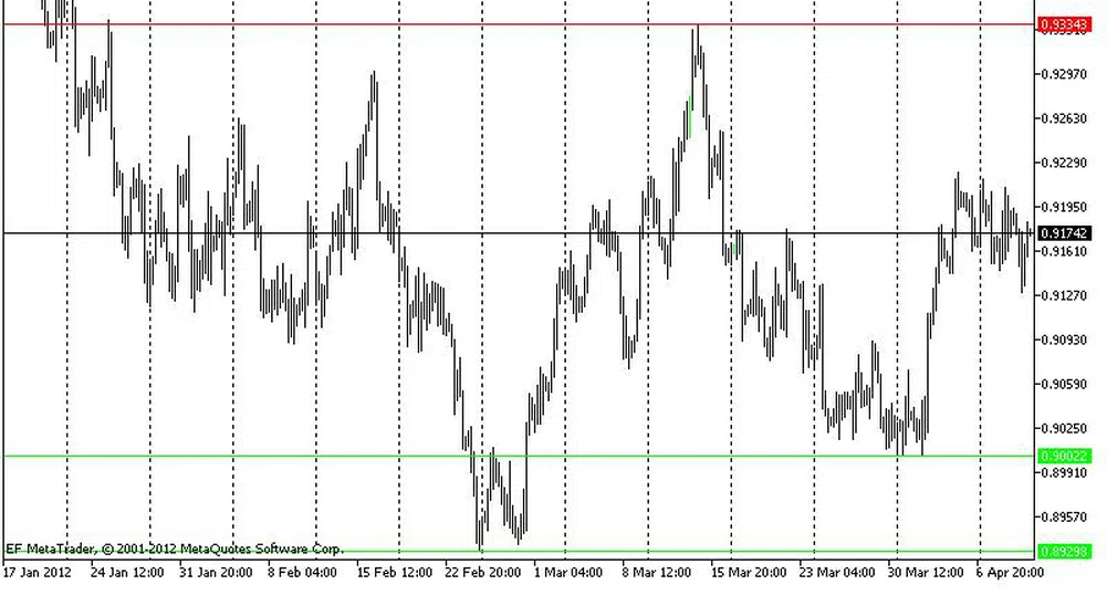 Технически анализ на основните валутни двойки