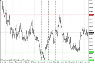 Технически анализ на основните валутни двойки