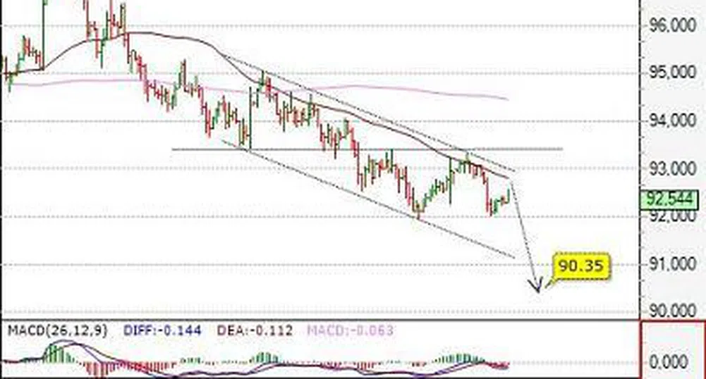 Посока на основните валутни двойки за 10 септември