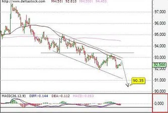 Посока на основните валутни двойки за 10 септември
