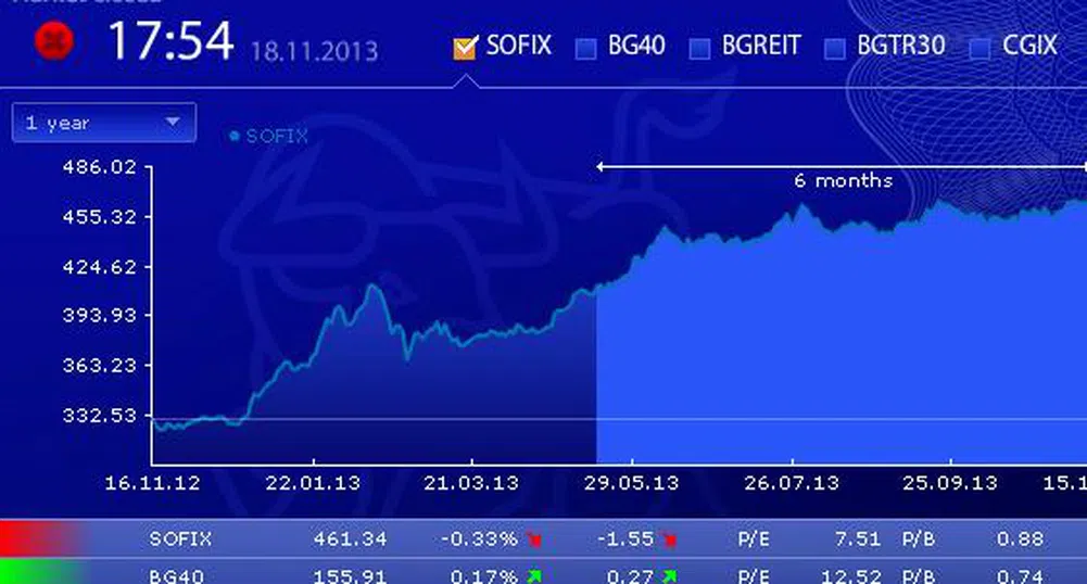 Спад за три от индексите на БФБ в началото на седмицата