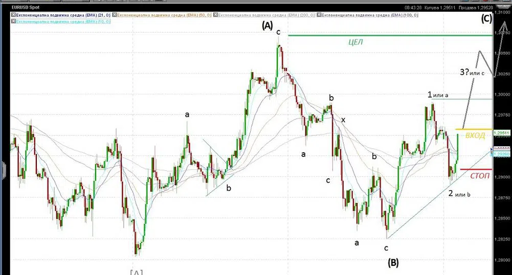 Й. Калоянчев: EUR/USD отново към 1.3070