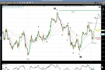 Й. Калоянчев: EUR/USD отново към 1.3070