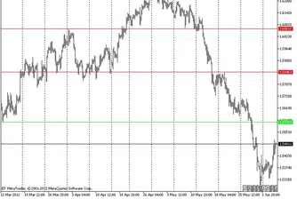 Технически анализ на основните валутни двойки